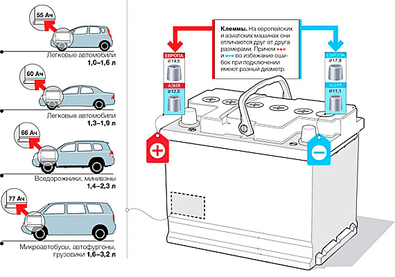 Какой аккумулятор лучше всего подходит для автомобиля?