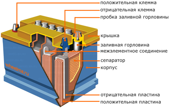 Какой аккумулятор лучше всего подходит для автомобиля?