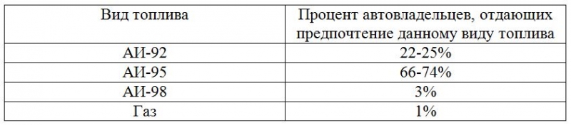 Какой бензин заливать в Лансер 10