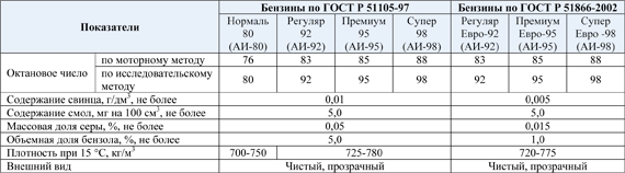 Какой бензин лучше заливать: АИ-92 или 95?