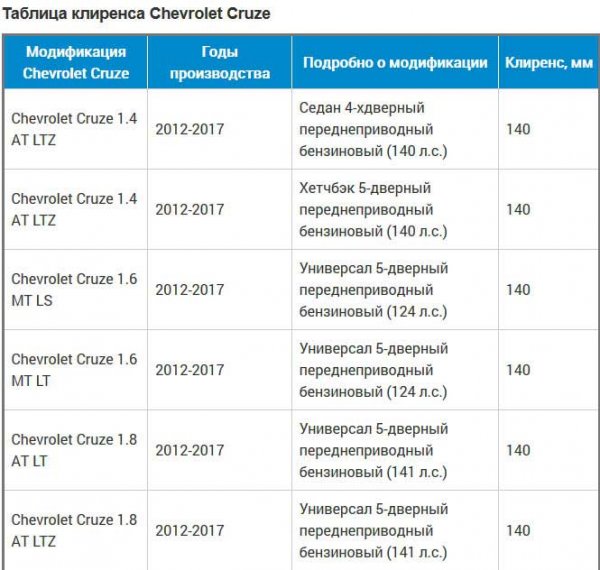 Какой клиренс у Шевроле Круз
