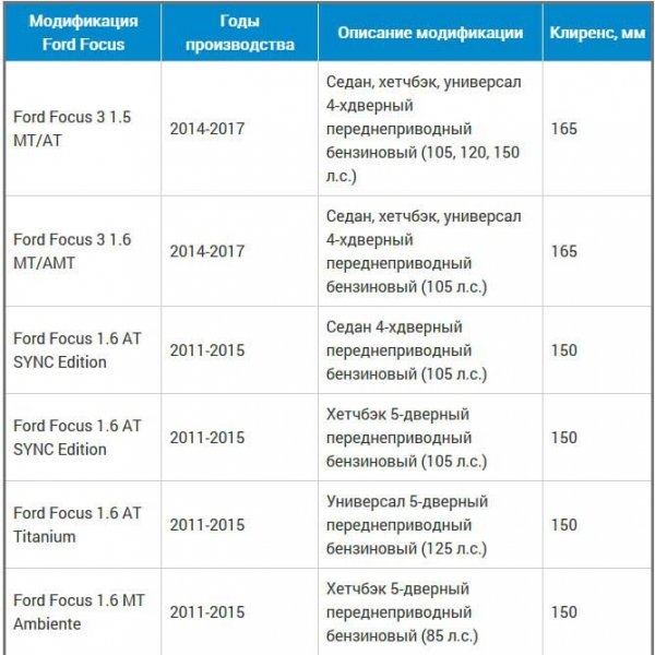 Какой реальный клиренс у Форда Фокус 2/3, установка проставок