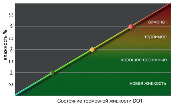 Какую тормозную жидкость использовать на Митсубиси Лансер 9