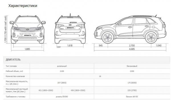 Kia Sorento 3 поколения российской сборки: обзор в деталях, комплектации, отзывы