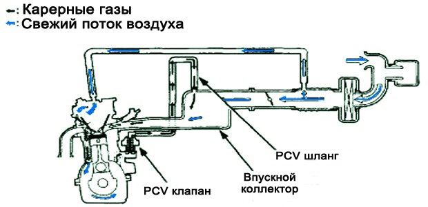 Схема вентиляции картерных газов