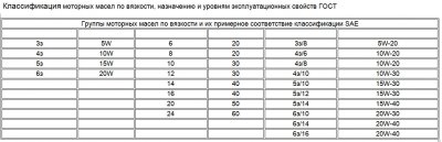 Классификация автомобильных масел