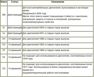 Классификация автомобильных масел