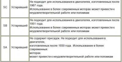 Классификация автомобильных масел