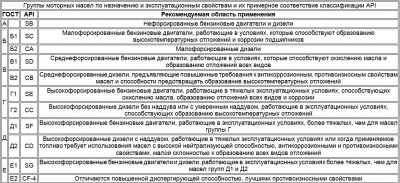 Классификация автомобильных масел