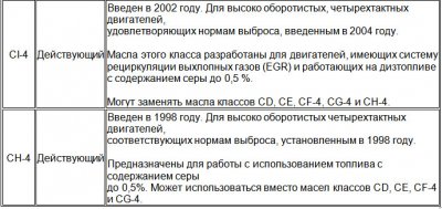 Классификация автомобильных масел