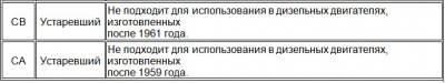 Классификация автомобильных масел