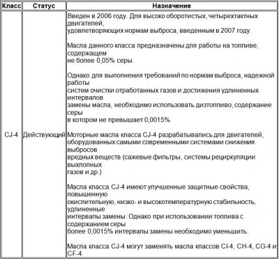 Классификация автомобильных масел