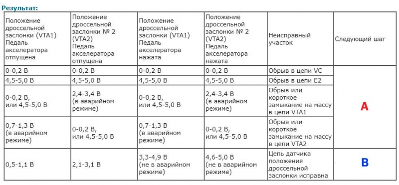 Код ошибки p0120: расшифровать, найти и устранить причины