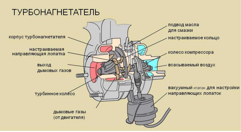 Когда нужно менять турбину автомобиля?