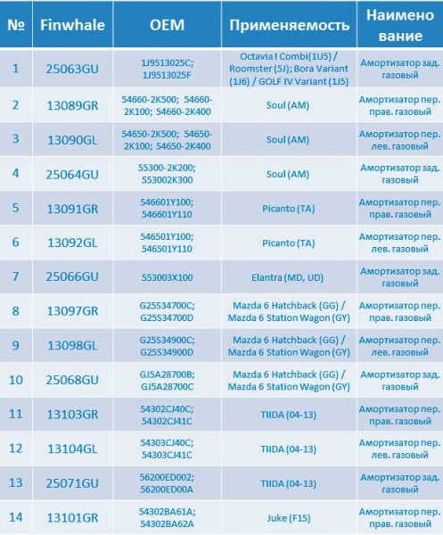 Компания Finwhale планирует расширить ассортимент автомобильных амортизаторов