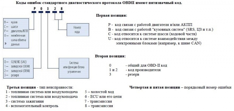 Компьютерная диагностика Chevrolet Cruze