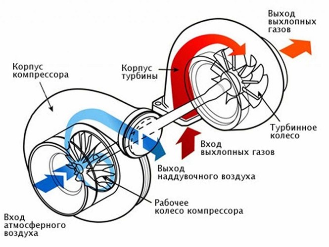 Компрессор и турбина на Аккорде 7