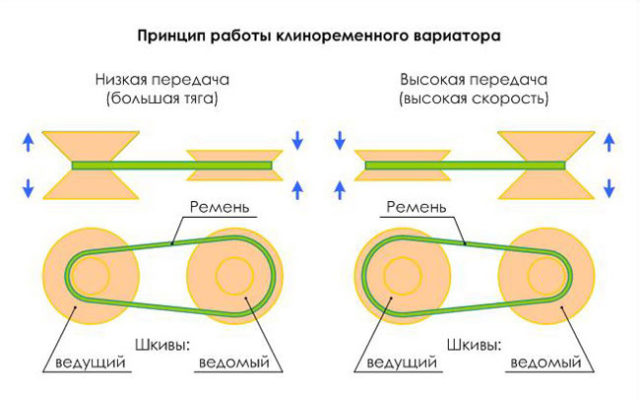 Коробка передач CVT X-Tronic