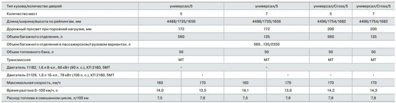 Лада Ларгус ФЛ 2021 в новом кузове или все новое еще не забытое старое