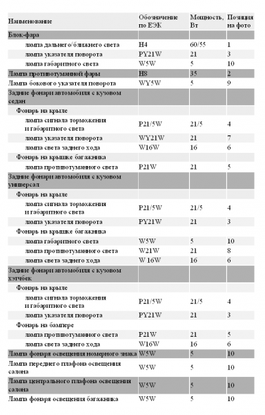 Лампы Chevrolet Cruze