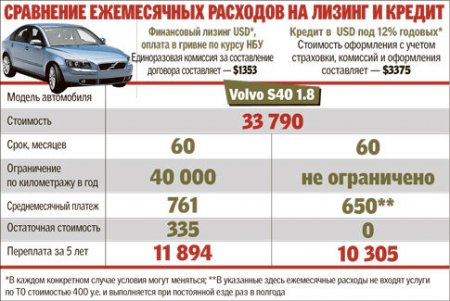 Лизинг или кредит, что выгоднее при покупке авто