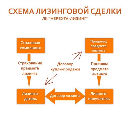 Лизинг или кредит, что выгоднее при покупке авто