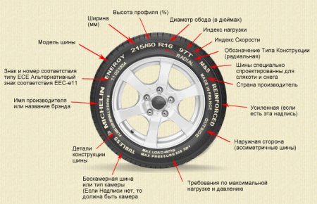 Маркировка шин, расшифровка