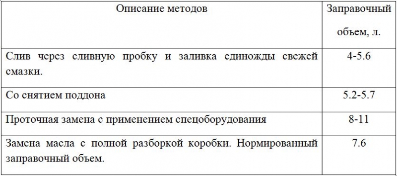 Масло для АКПП Chevrolet Cruze