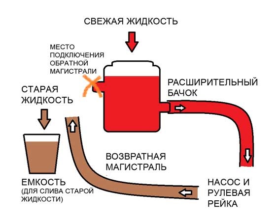 Масло ГУР для Chevrolet Cruze