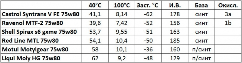 Консервное масло на Камри 40