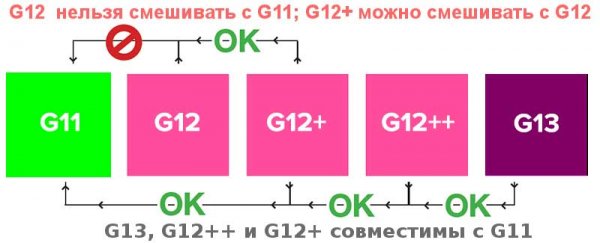 Можно ли смешивать антифриз и антифриз?