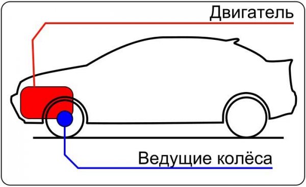 Недостатки переднеприводной машины