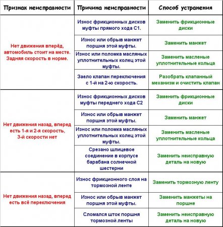 Неисправности АКПП - симптомы и способы устранения