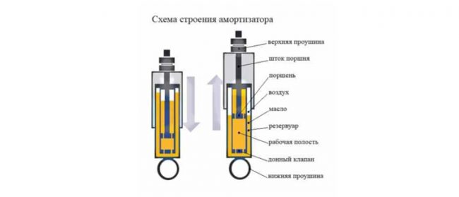 Неисправности амортизационной стойки