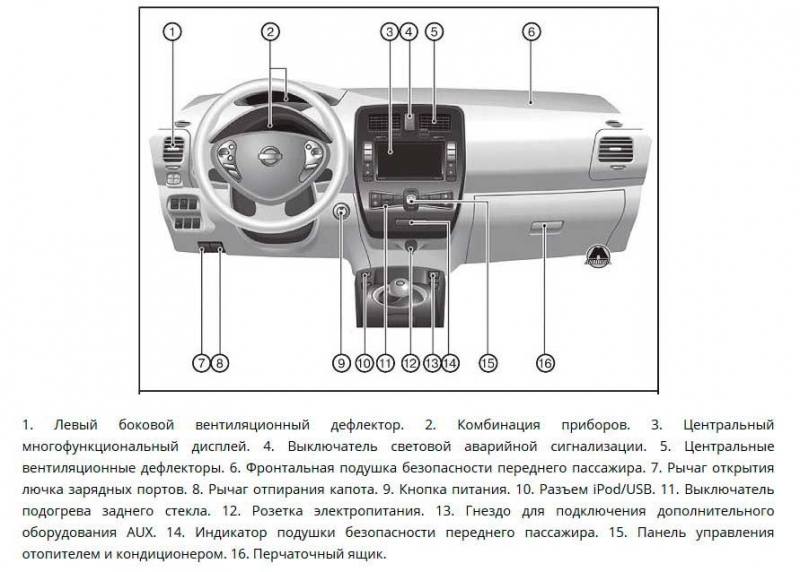 Nissan Leaf первого поколения - полный обзор, стоит покупать на вторичном рынке, отзывы