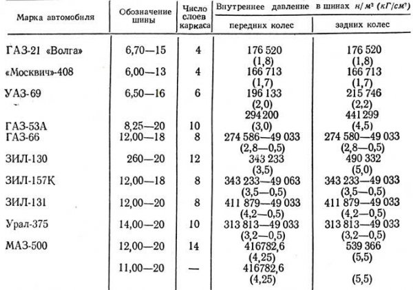 Нормы давления в шинах автомобиля: ВАЗ, УАЗ, Газель, иномарки