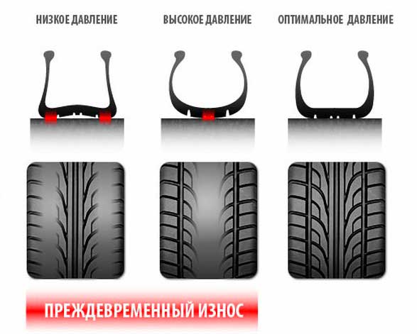 Нормы давления в шинах автомобиля: ВАЗ, УАЗ, Газель, иномарки