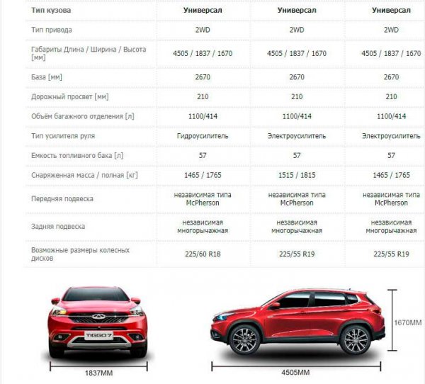 Новый Chery Tiggo 7 в России: обзор, характеристики, комплектации и цены