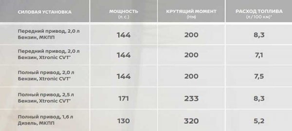 Новый Nissan X Trail 2018 - компактный кроссовер с большой вместимостью