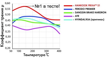Обзор колодок Hankook