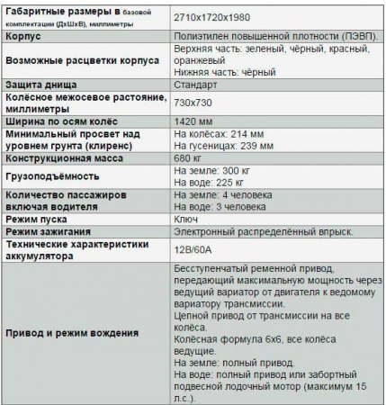 Обзор вездеходов на шинах низкого давления, отечественные и зарубежные модели