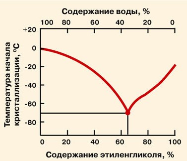 Аккорд охлаждающая жидкость 7