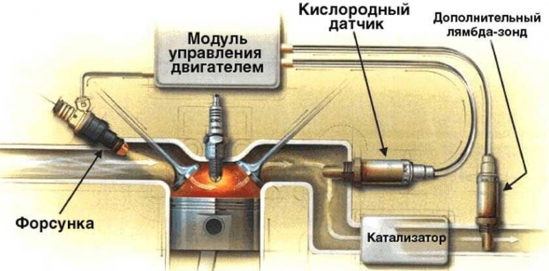 Ошибка p0420 / p0430 - причины, способы устранения