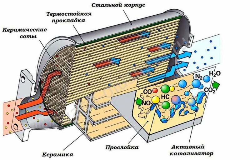 Ошибка p0420 / p0430 - причины, способы устранения