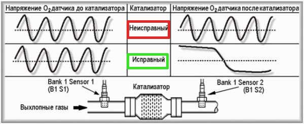 Ошибка p0420 / p0430 - причины, способы устранения