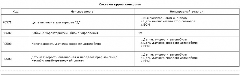 Camry 40 Ошибки