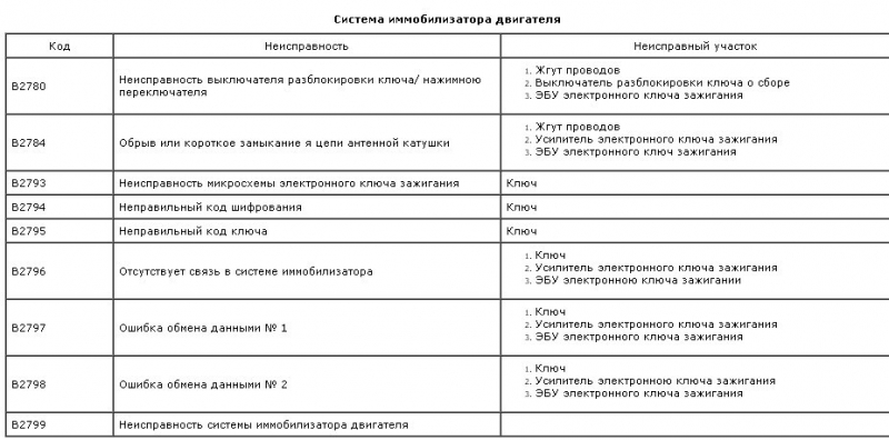 Camry 40 Ошибки