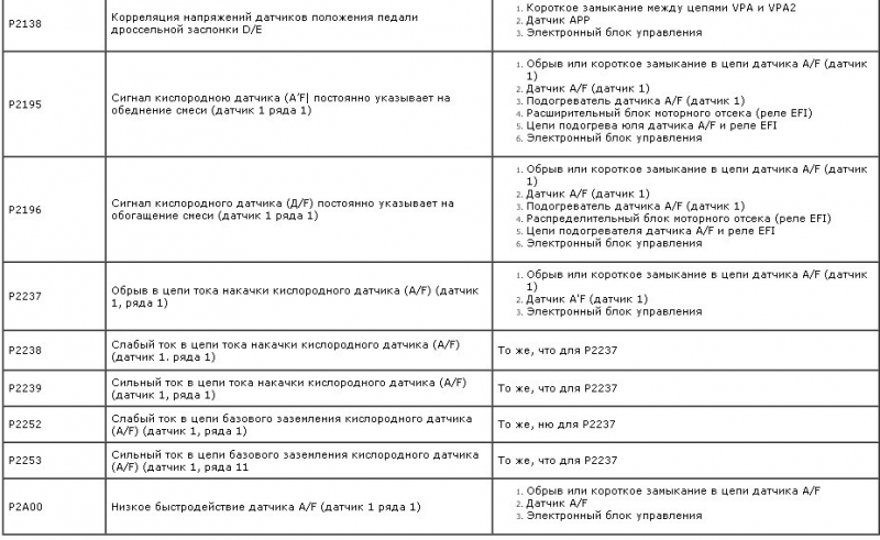 Camry 40 Ошибки