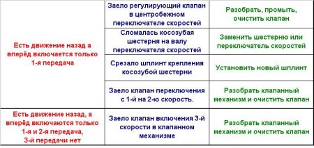 Специфика ремонта автоматических коробок передач 