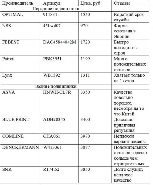 Передний и задний ступичный подшипник